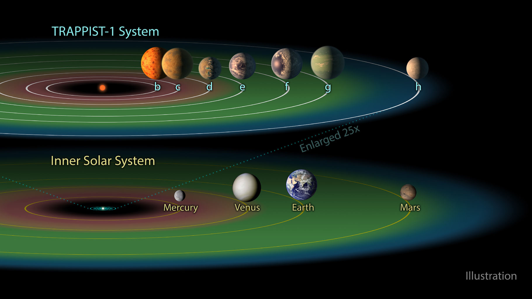 Επτά νέους εξωπλανήτες ανακοίνωσε η NASA