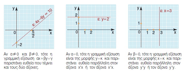 εξισωση ευθειας οταν γνωριζουμε συντεταγμενες