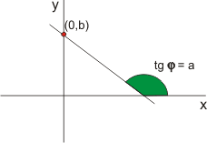Εξίσωση Ευθείας