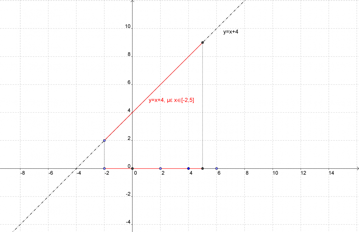 Με τη μαύρη διακεκομμένη γραμμή είναι η ψ=χ+4, με την κόκκινη είναι η ψ=χ+4 με χ να ανήκει στο διάστημα [-2,5]