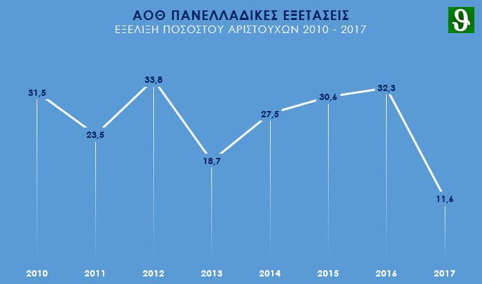 ΑΟΘ Εξέλιξη Ποσοστού Αριστούχων 2010-2017