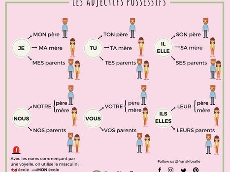 Les adjectifs possessifs-Τα κτητικά επίθετα