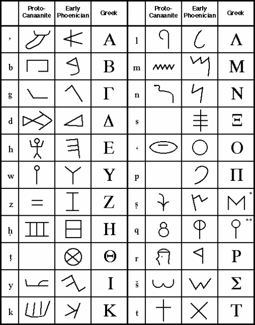 Φοινικικό-Ελληνικό αλφάβητο
