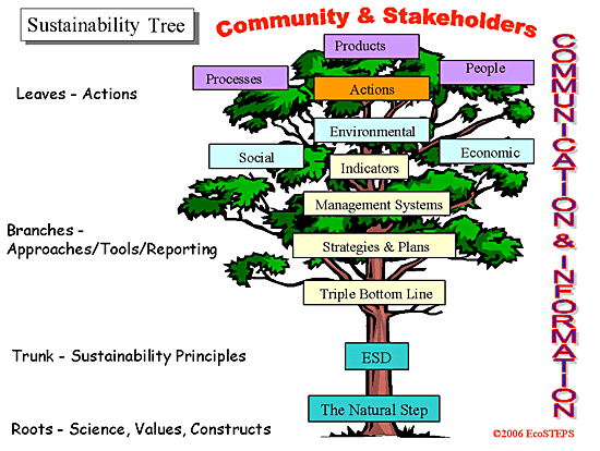 Sustainability_Tree
