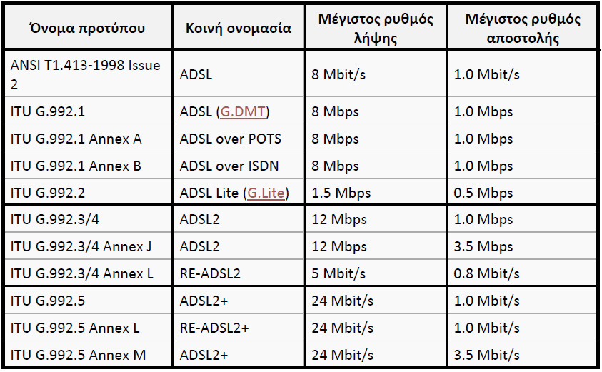 Τα πρότυπα του ADSL