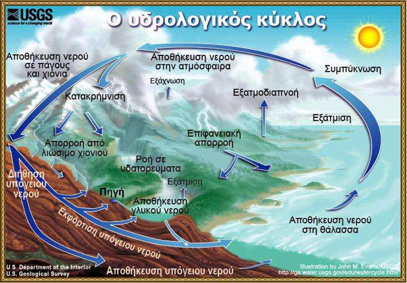      (Diagram of the water cycle in Greek). 