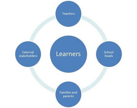 Μαθητοκεντρική προσέγγιση μάθησης
